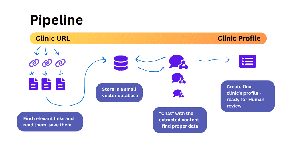Kraken’s architecture orchestrates massive data inflow through AI processing hubs and content rewriting modules, automating content generation and submission for seamless, scalable SEO optimization.